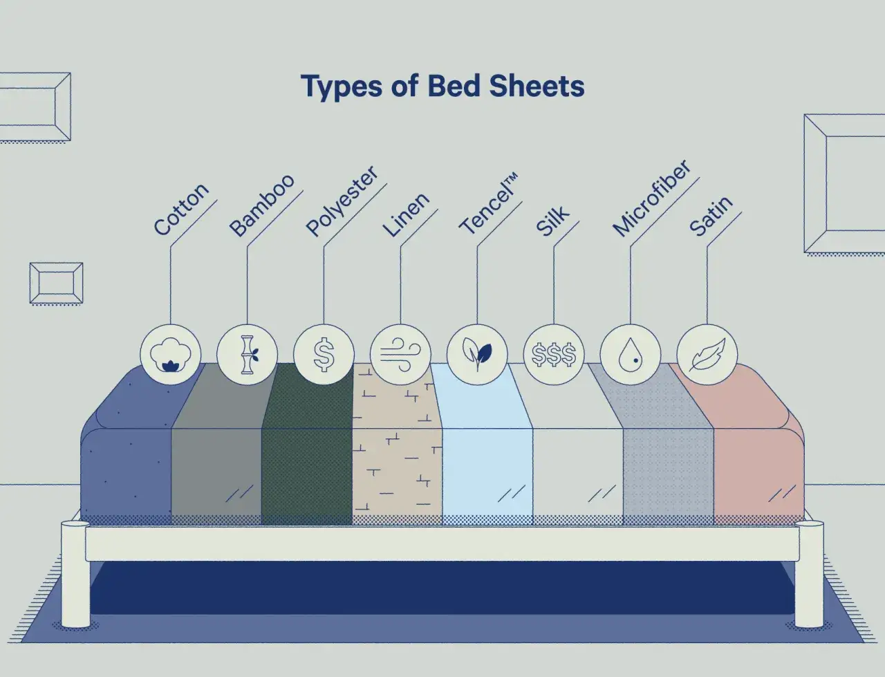 Verschiedene Bettlaken-Stoffe wie Baumwolle, Bambus, Polyester, Leinen, Tencel, Seide, Mikrofaser und Satin werden auf einem Bett präsentiert.
