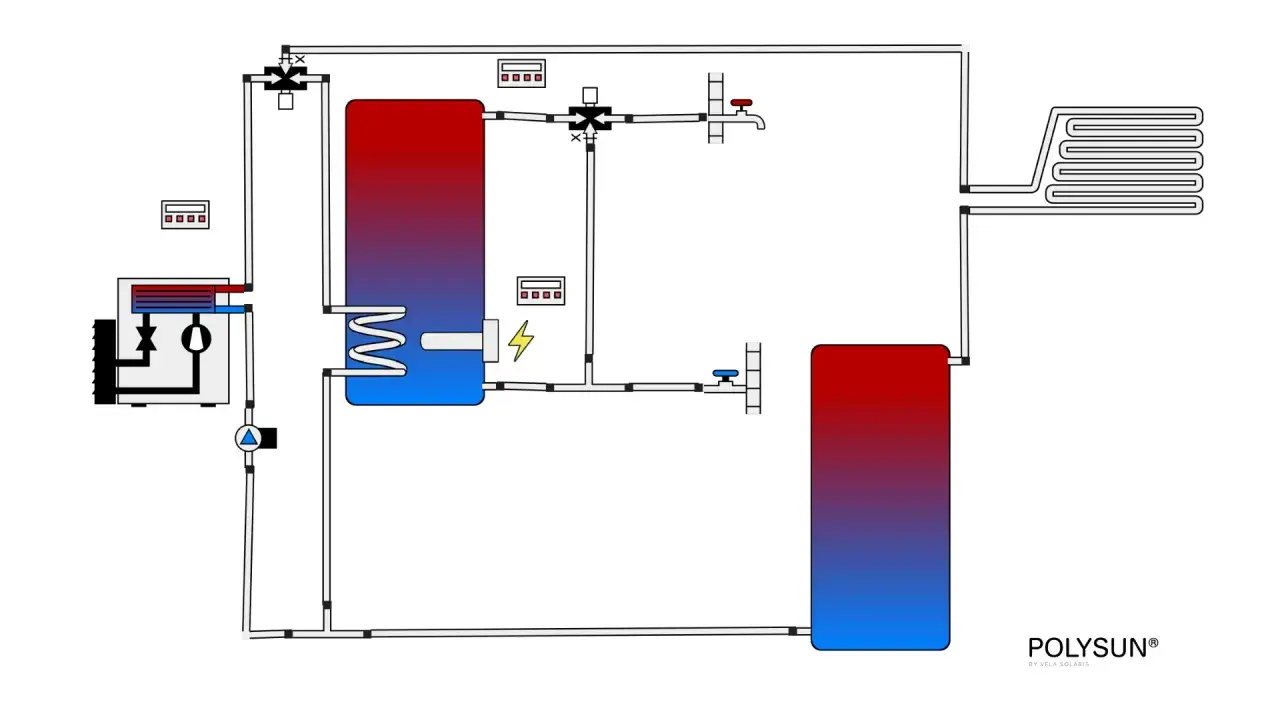 Schéma d'un système de production d'eau chaude thermodynamique avec réservoir, pompe à chaleur et échangeur.