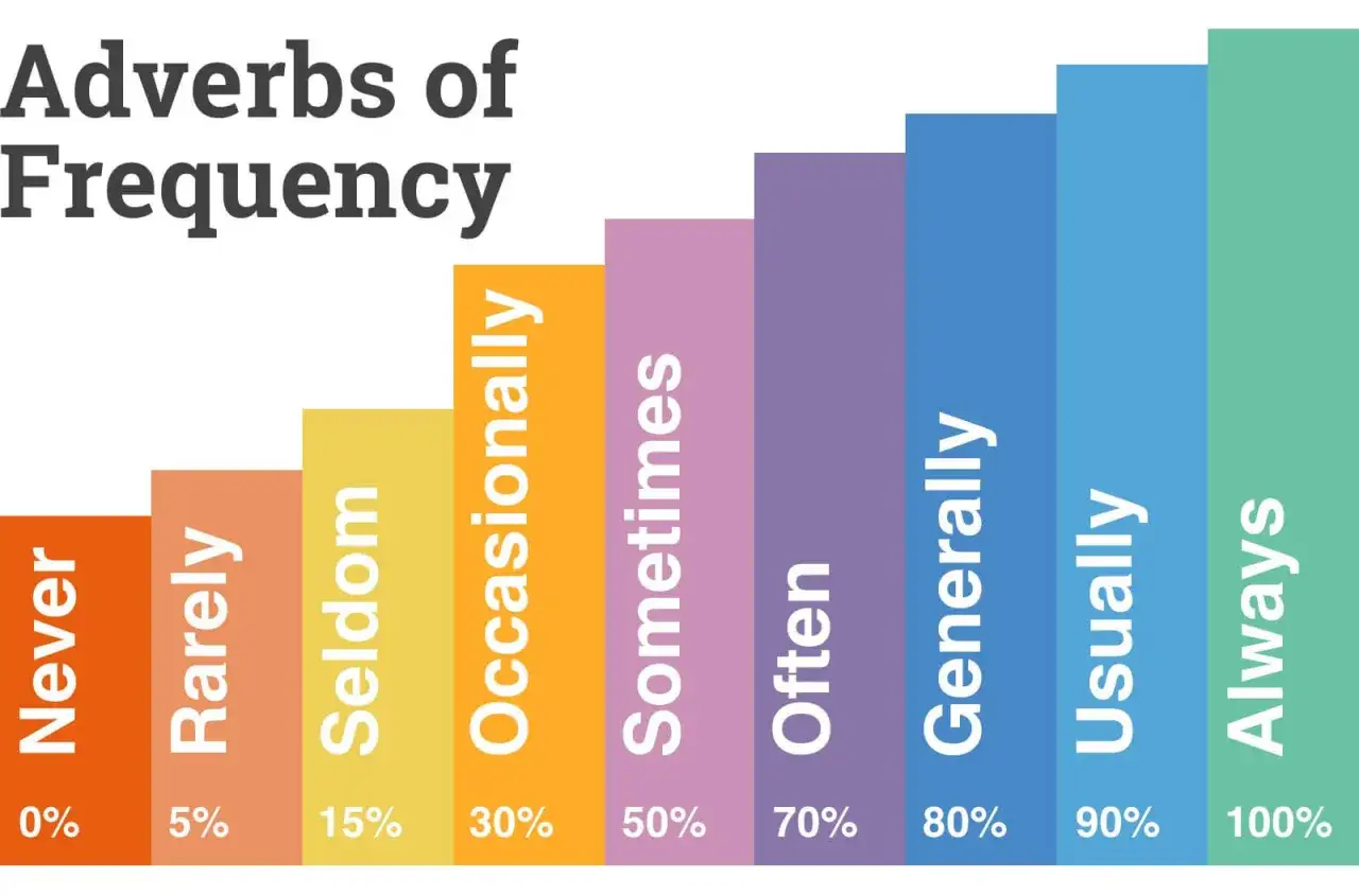 Wykres Adverbs of Frequency: Never (0%), Rarely (5%), Seldom (15%), Occasionally (30%), Sometimes (50%), Often (70%), Generally (80%), Usually (90%), Always (100%).