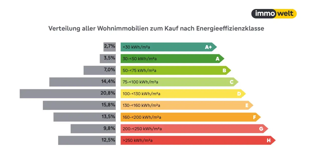 Verteilung von Wohnimmobilien nach Energieeffizienzklasse. Informiert, welchen Energieausweis bei Verkauf relevant ist.