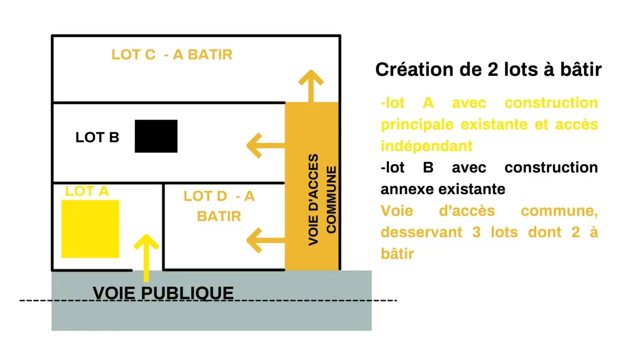 Sch&eacute;ma d'un permis valant division, montrant 4 lots (A, B, C, D) avec une voie d'acc&egrave;s commune desservant 3 lots dont 2 &agrave; b&acirc;tir.