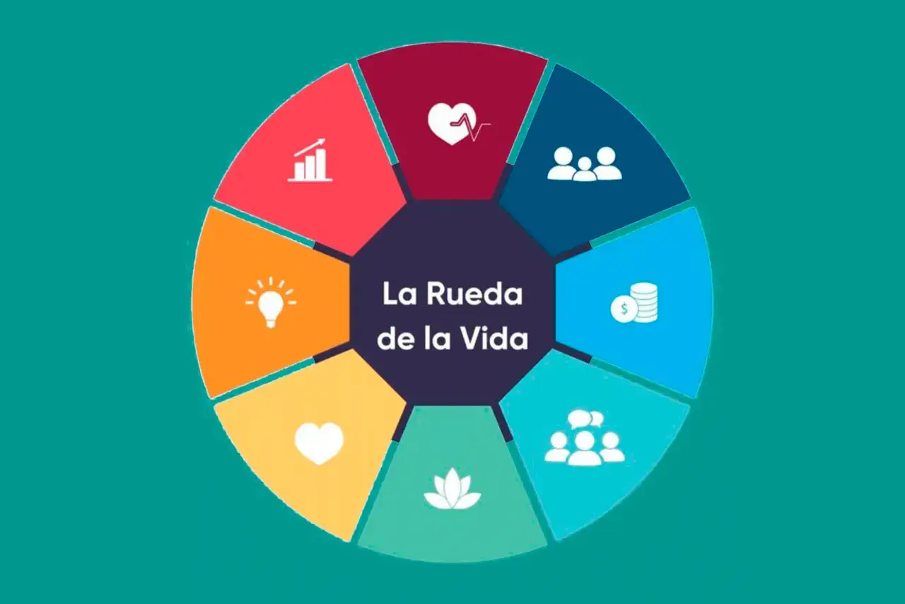 La Rueda de la Vida muestra los pilares de la vida: salud, relaciones, finanzas, crecimiento, etc.