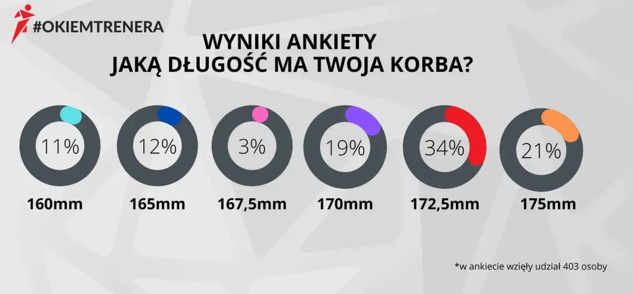 Wyniki ankiety: jaka długość korby jest najpopularniejsza? 34% wybrało 172,5mm.