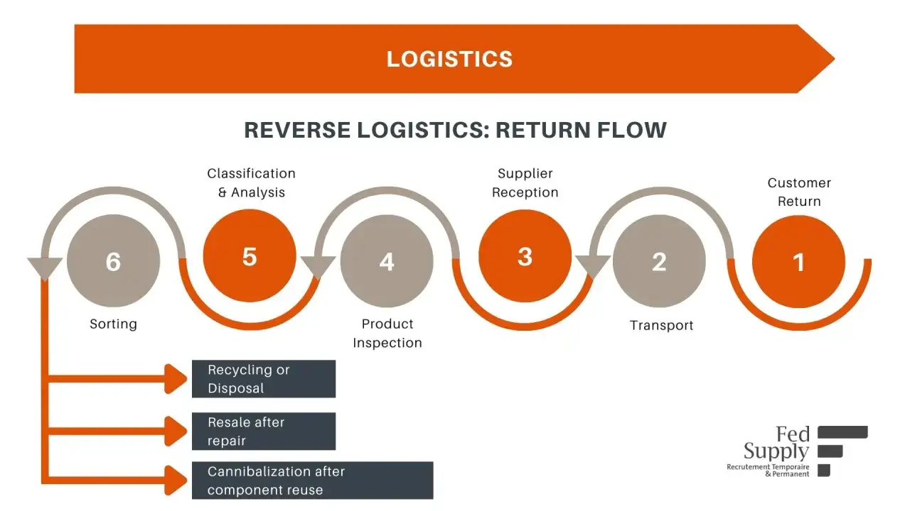 Schema zeigt die **Ziele der Logistik** im Rückfluss: Kundenrückgabe, Transport, Lieferantenannahme, Produktinspektion, Klassifizierung, Sortierung und Wiederverwertung.