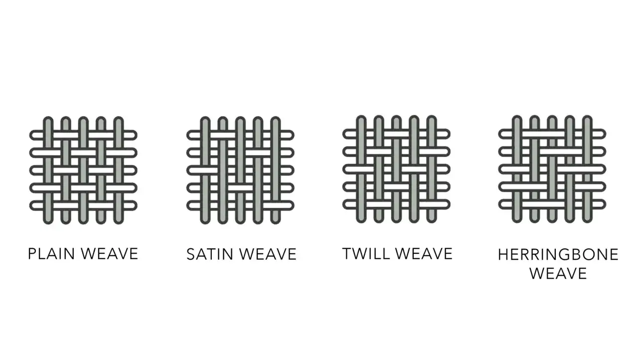 Illustrations of four fabric weave types: plain, satin, twill, and herringbone.