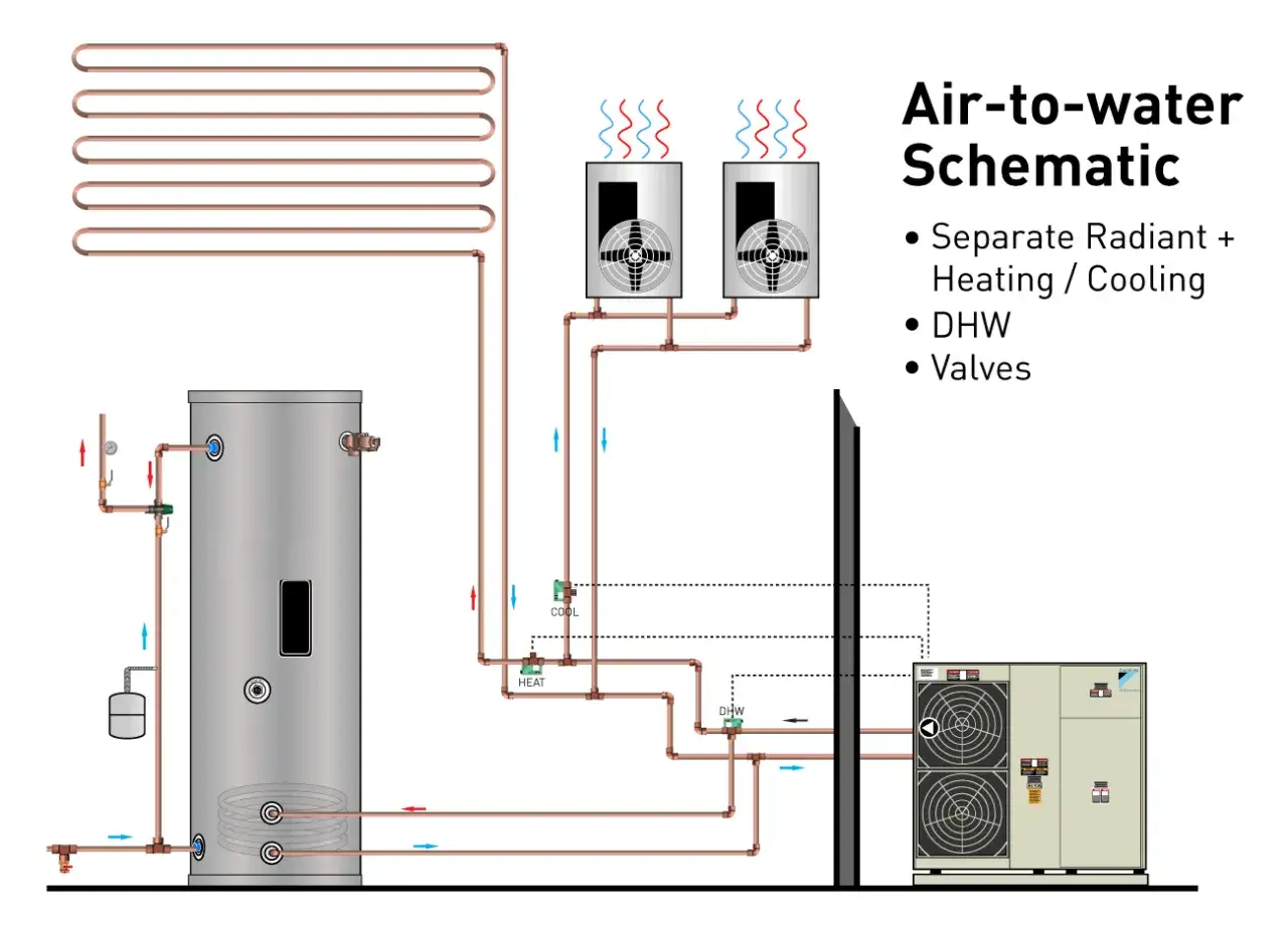 Esquema de aerotermia para suelo radiante, calefacción, refrigeración y agua caliente sanitaria (ACS).