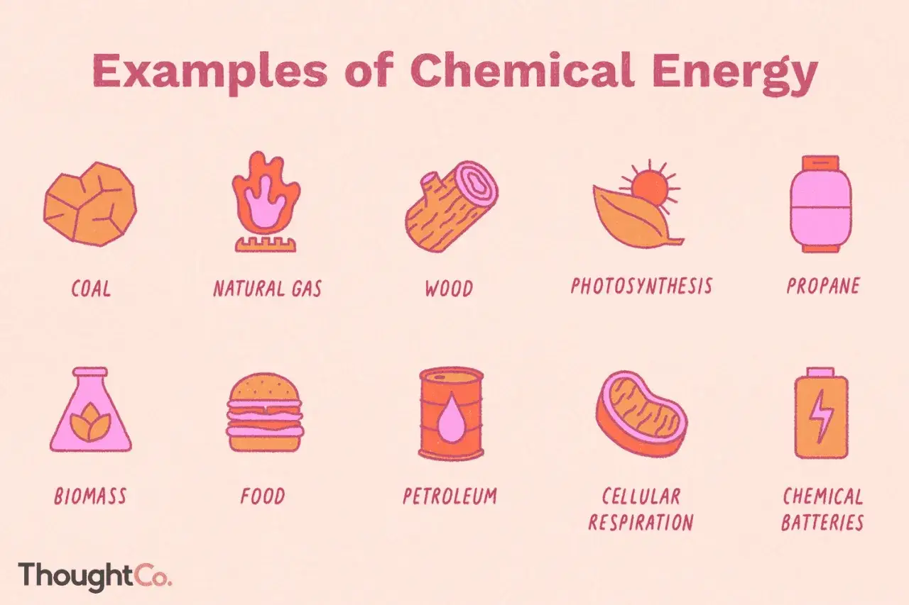 Beispiele für chemische Energie: Kohle, Erdgas, Holz, Photosynthese, Propan, Biomasse, Nahrung, Erdöl, Zellatmung, Batterien.