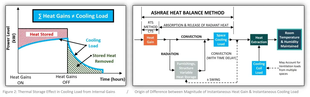 Diagrama del método ASHRAE para el cálculo de calefacción y refrigeración, mostrando la ganancia de calor, carga de enfriamiento y extracción de calor para mantener la temperatura.