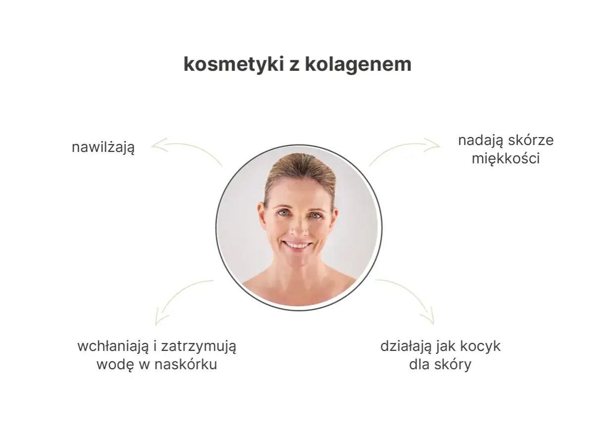 Uśmiechnięta kobieta otoczona opisami korzyści kosmetyków z **hydrolizowanym kolagenem**: nawilżają, nadają miękkość, zatrzymują wodę, działają jak kocyk.