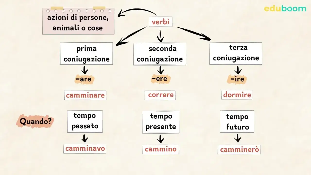 Schema sull'analisi grammaticale dei verbi: coniugazioni, tempi e modi. Esempi: camminare, correre, dormire.