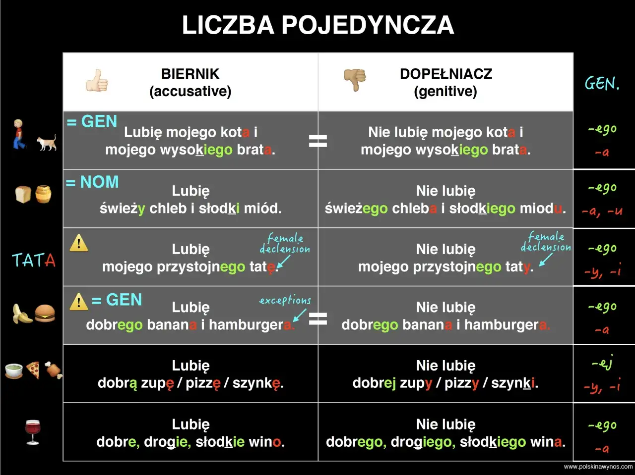 Tabela porównująca przypadki biernik i dopełniacz w języku polskim. Zajmuje to półtorej godziny, by zrozumieć różnice.