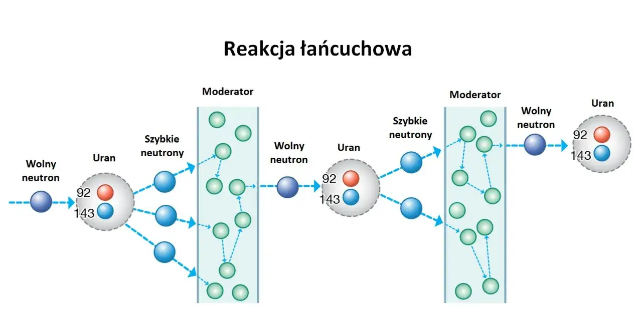 Schemat ilustruje reakcję łańcuchową w reaktorze jądrowym. Wolny neutron uderza w jądro uranu, wywołując jego rozszczepienie i emisję szybkich neutronów. Moderator spowalnia neutrony, umożliwiając dalsze reakcje.