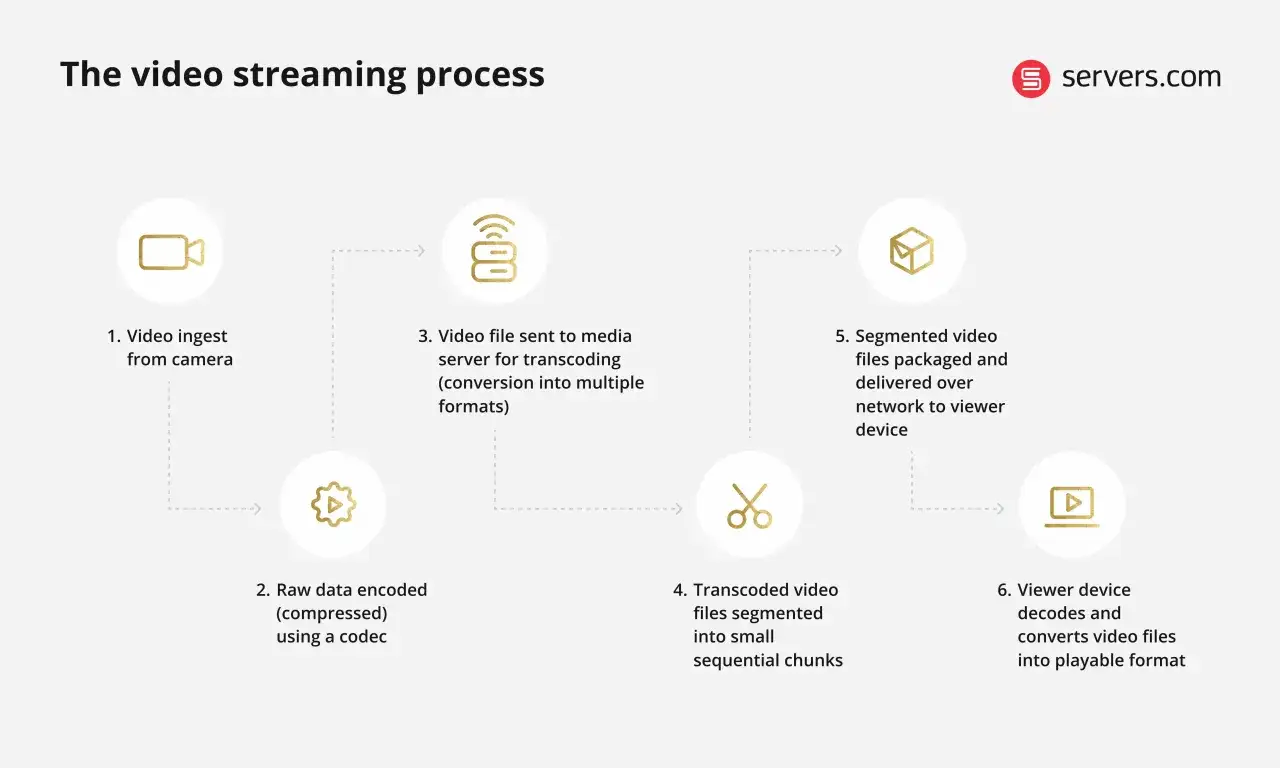 Schemat procesu streaming wideo: od ingestu z kamery, przez kodowanie, transkodowanie, segmentację, po dostarczenie i odtworzenie na urządzeniu widza.