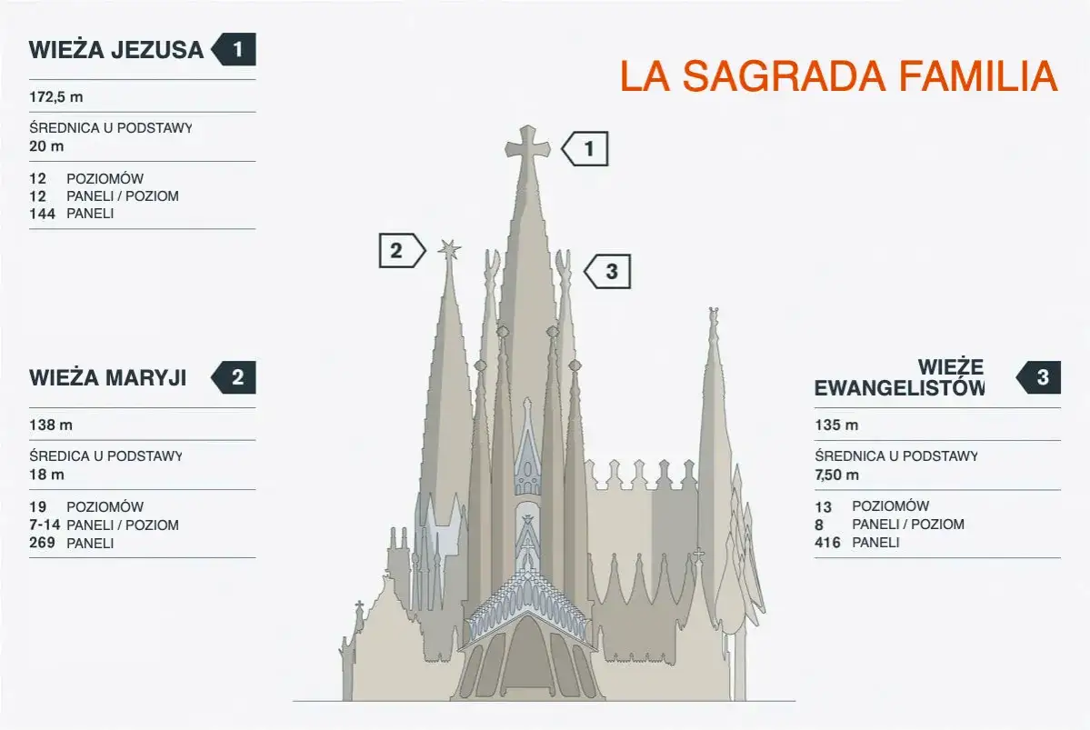 Sagrada Familia: ciekawostki o wieżach Jezusa (172,5 m), Maryi (138 m) i Ewangelistów (135 m).