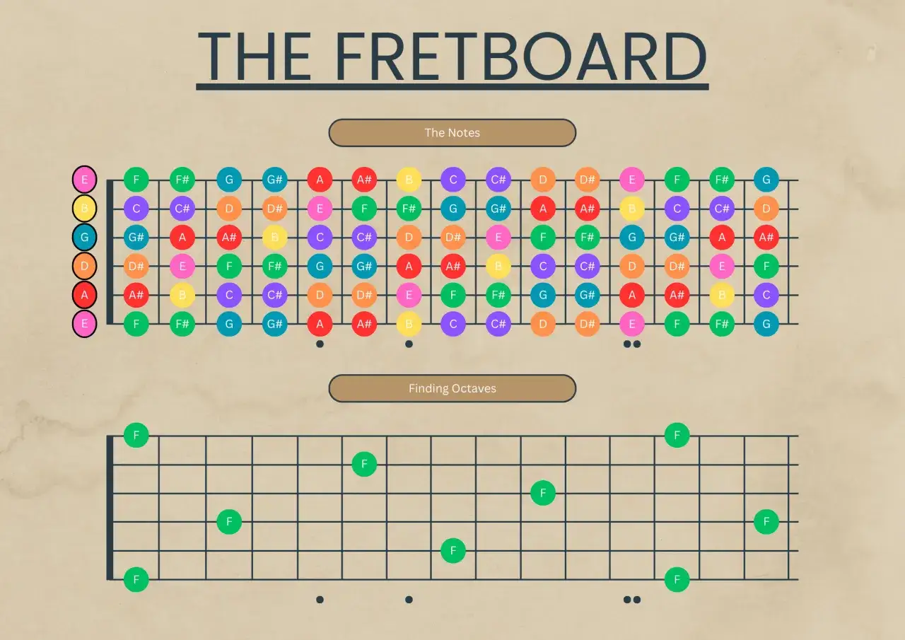 Diagram gry na gitarze z zaznaczonymi nutami i oktawami. Idealne nuty na gitarze dla początkujących do nauki.