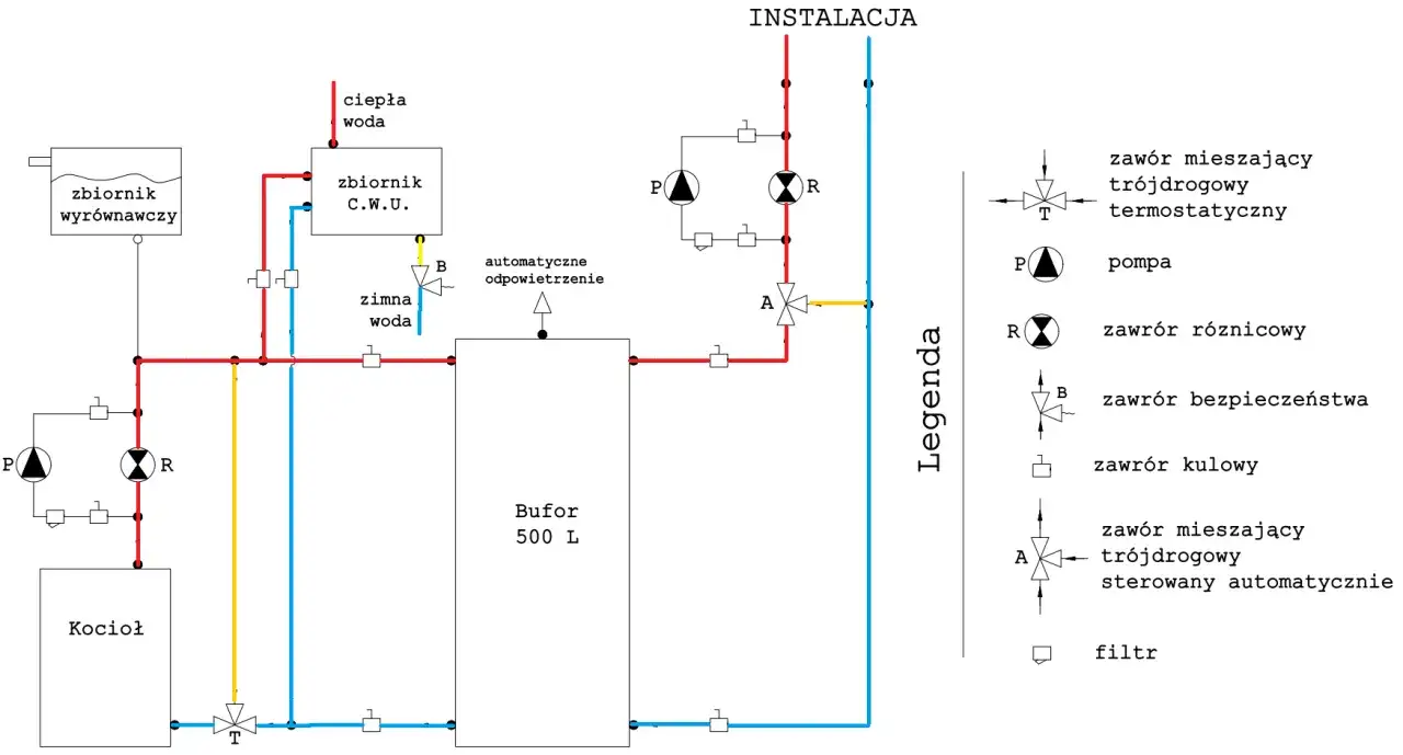 Schemat instalacji grzewczej z buforem ciepła 500l. Określa, na ile wystarczy ciepłej wody w zależności od potrzeb.