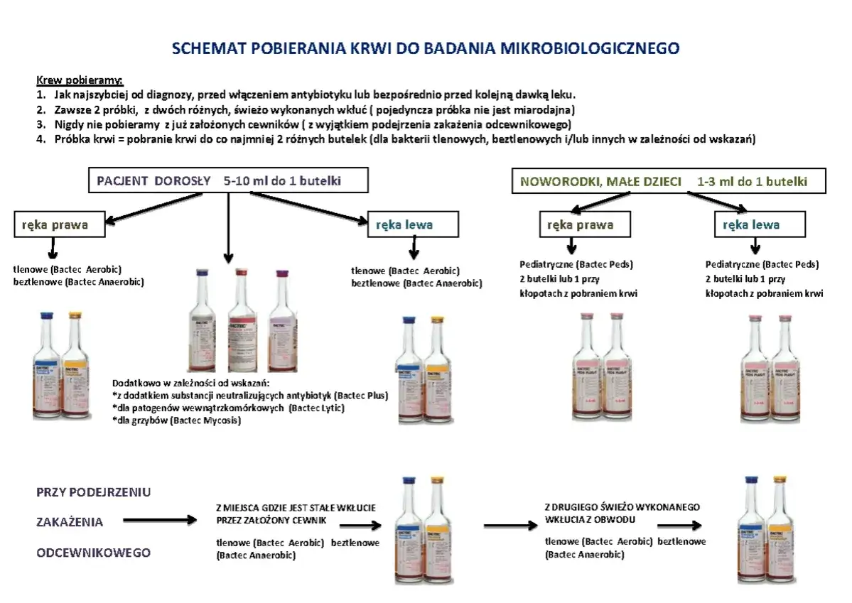 Schemat pobierania krwi do badania mikrobiologicznego: dla dorosłych 5-10 ml, dla noworodków 1-3 ml. Wskazówki dotyczące pobierania próbek krwi.