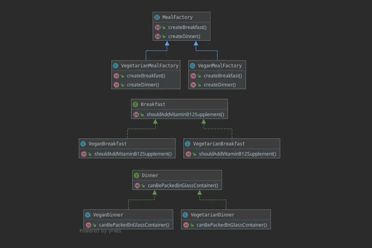 Diagram klas pokazujący implementację wzorca **factory pattern** do tworzenia posiłk&oacute;w: MealFactory, VegetarianMealFactory, VeganMealFactory i konkretne posiłki.
