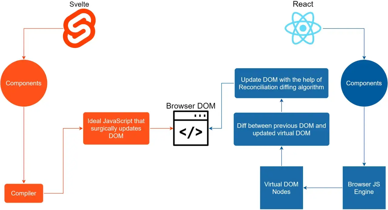 Comparaison entre Svelte et React. Svelte compile le code pour une mise &agrave; jour DOM chirurgicale, tandis que React utilise un Virtual DOM et un algorithme de r&eacute;conciliation.