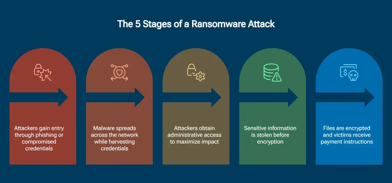 5 etap&oacute;w ataku ransomware: wejście, rozprzestrzenianie, eskalacja, kradzież danych, szyfrowanie. Dowiedz się, czym jest ransomware.
