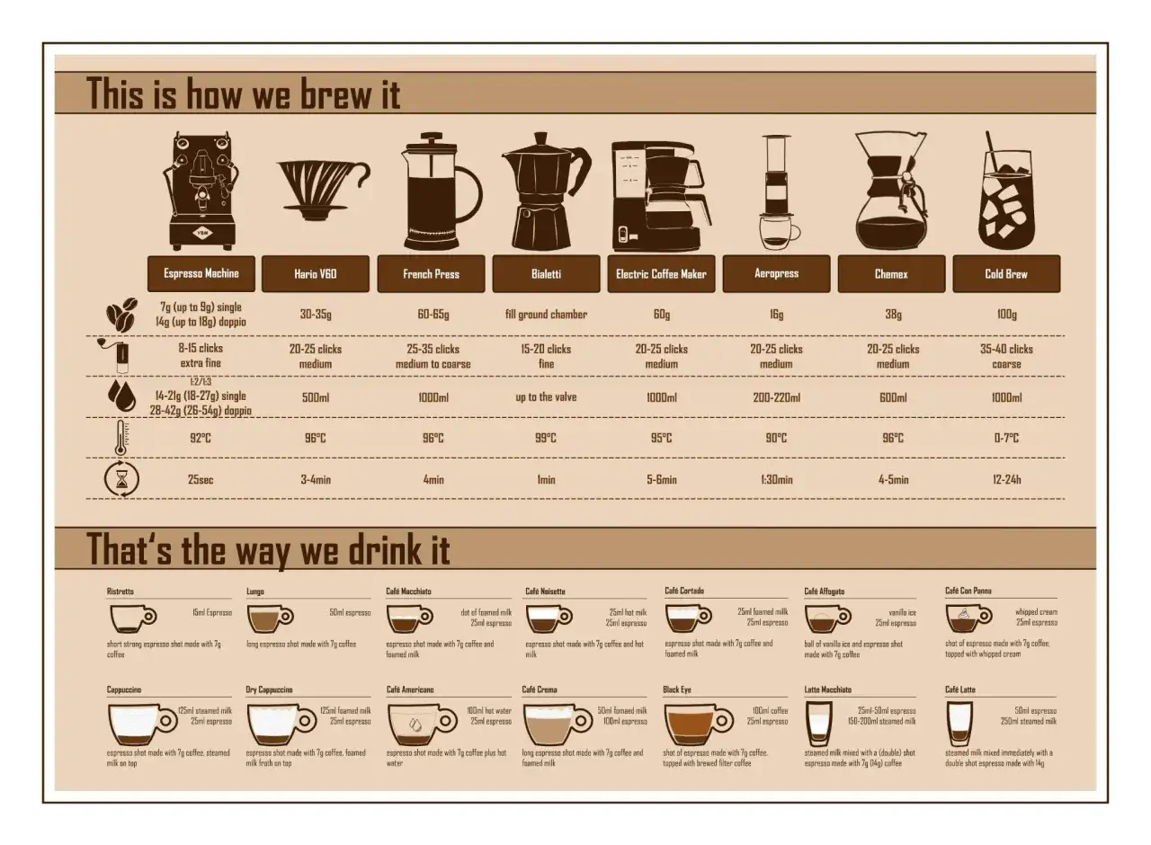 Chemex Zubereitung: 38g Kaffee, 20-25 Klicks mittel, 600ml Wasser, 96°C, 4-5 Min. Perfekter Filterkaffee.
