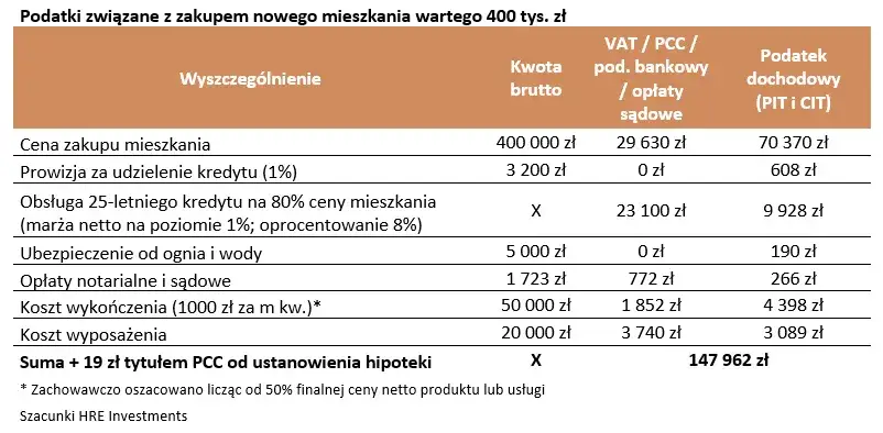 Podatek VAT przy zakupie mieszkania od dewelopera