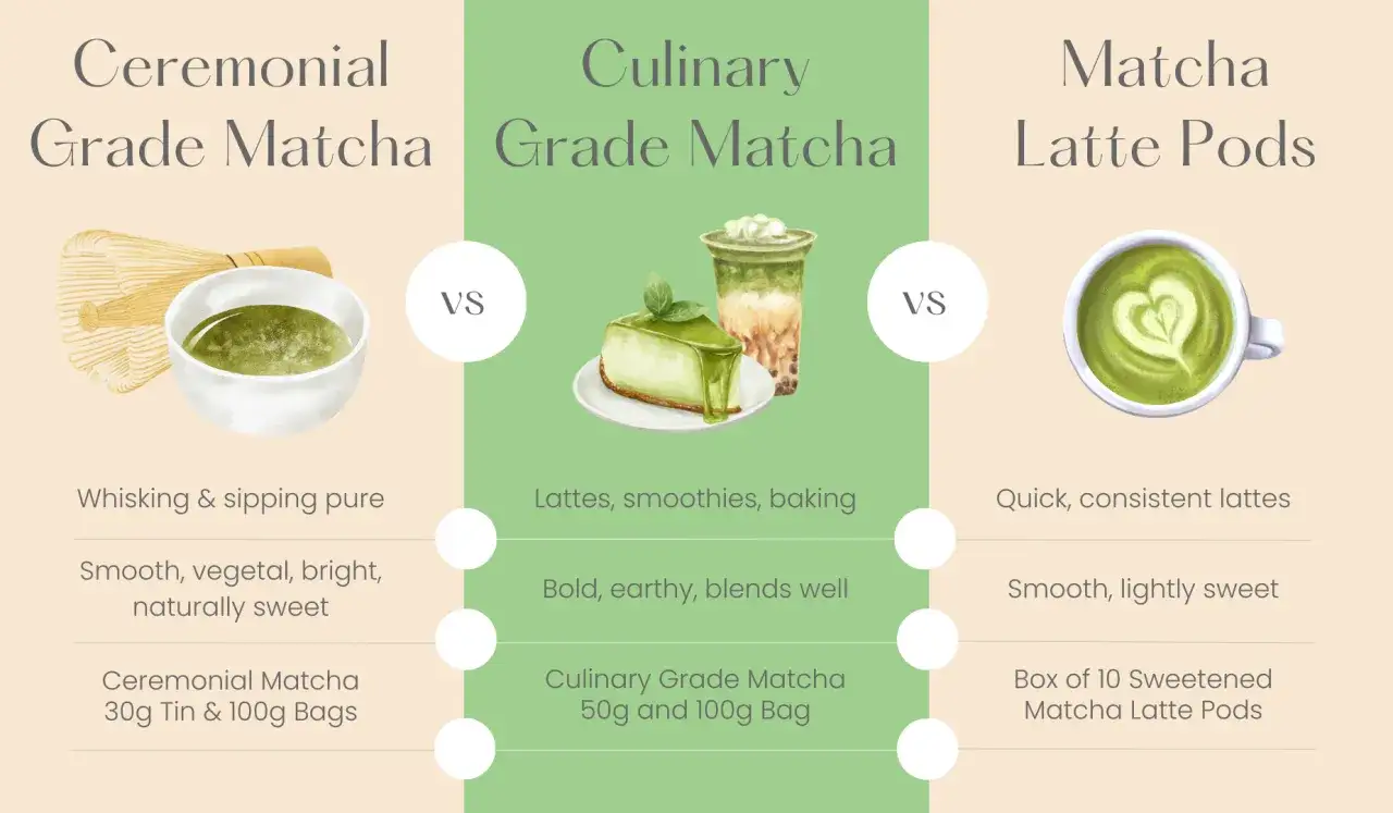 Porównanie ceremonialnej, kulinarnej matcha i kapsułek do latte. Poznaj matcha właściwości i zastosowania.