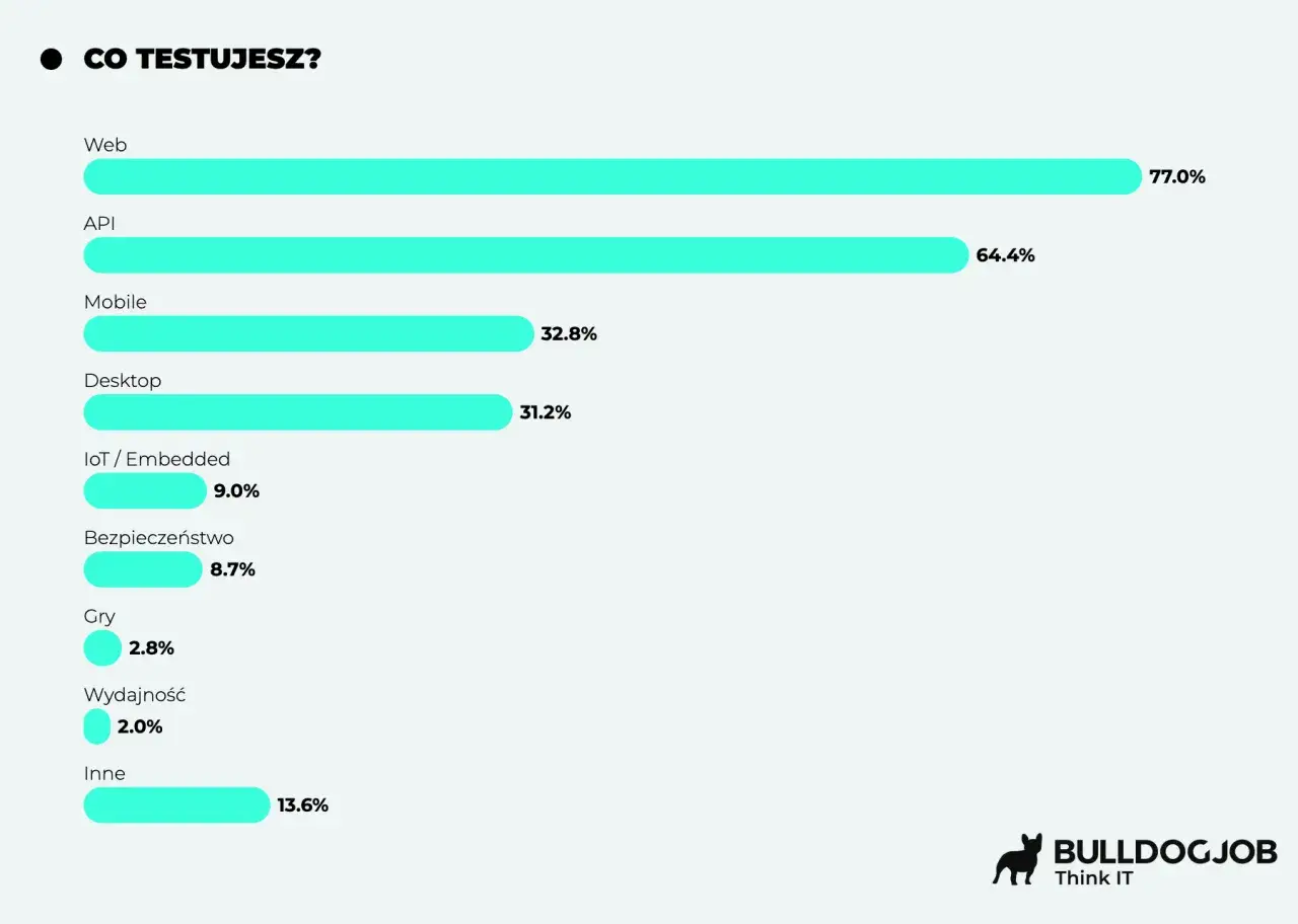 Wykres słupkowy pokazuje, co testują osoby po kursie tester oprogramowania: Web (77%), API (64.4%), Mobile (32.8%), Desktop (31.2%).