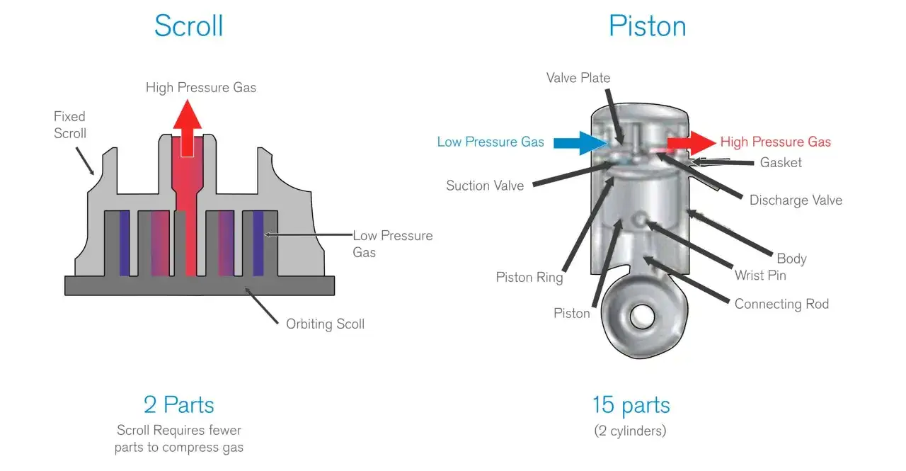 Comparación de compresores: scroll (2 partes) y pistón (15 partes). El scroll comprime gas con menos componentes.