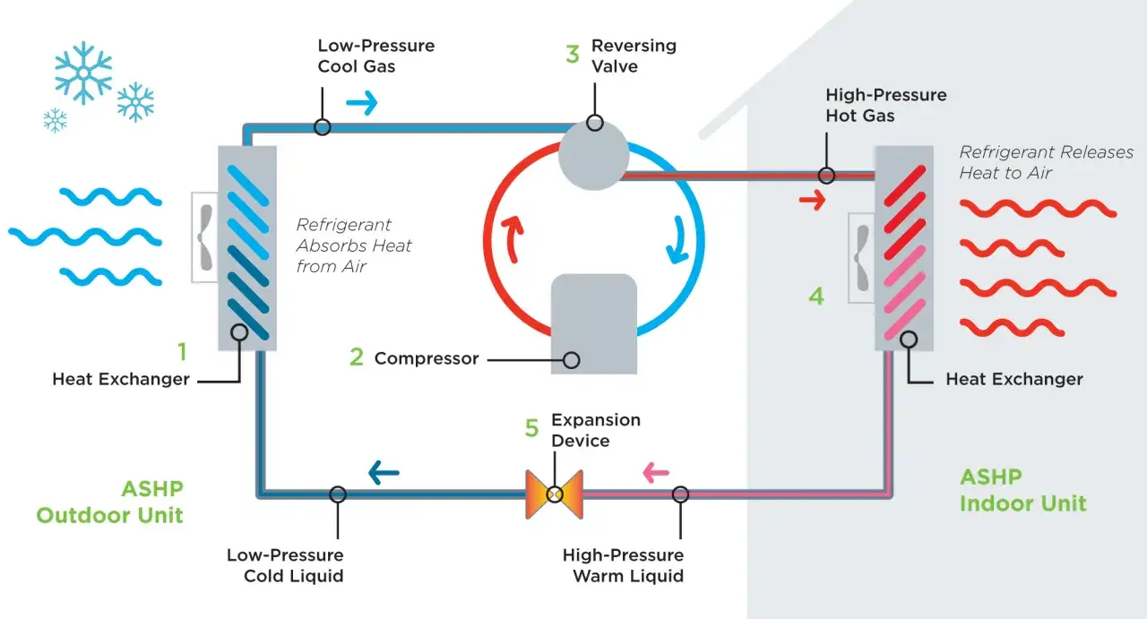 Diagrama de una bomba de calor aire-aire mostrando el ciclo de refrigerante, absorbiendo calor del aire exterior y liberándolo en el interior.