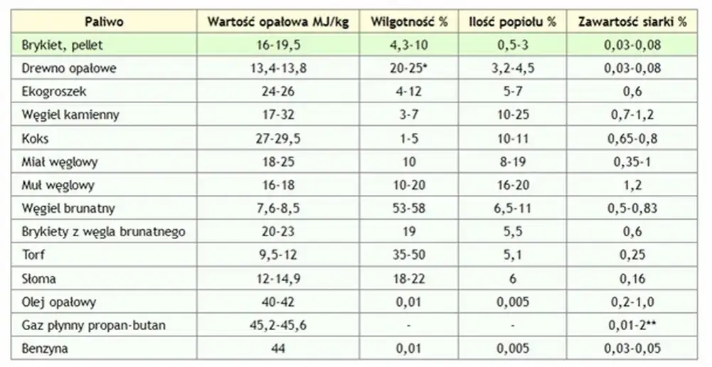 Por&oacute;wnanie kaloryczności węgla i brykietu