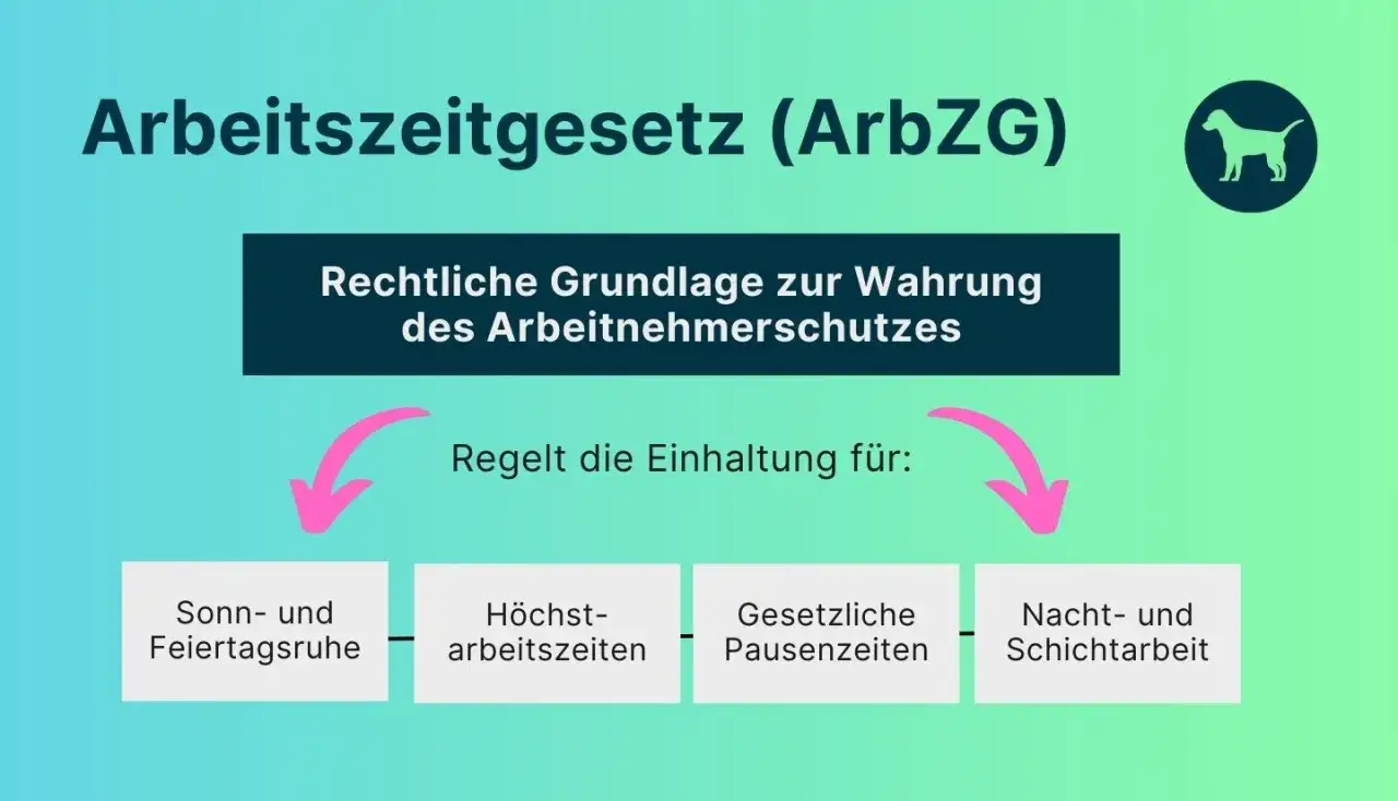 Das Arbeitszeitgesetz (ArbZG) regelt die Einhaltung von Sonn- und Feiertagsruhe, Höchstarbeitszeiten, Pausenzeiten sowie Nacht- und Schichtarbeit zum Schutz der Arbeitnehmer.