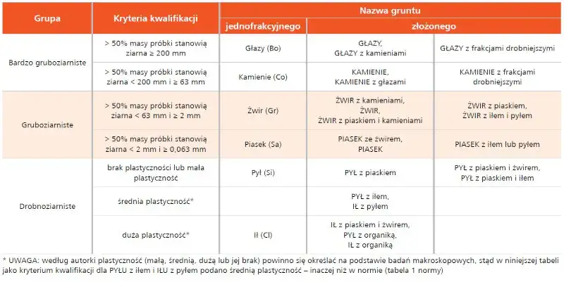 rodzaje gruntów budowlanych schemat