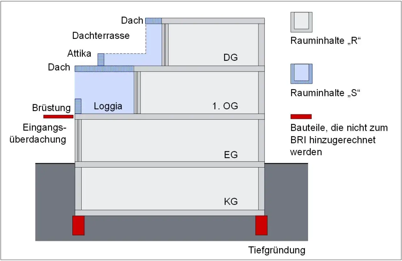 Schnittzeichnung eines Gebäudes mit Keller (KG), Erdgeschoss (EG), 1. Obergeschoss (1. OG) und Dachgeschoss (DG). Loggia, Dachterrasse und Attika sind erkennbar.