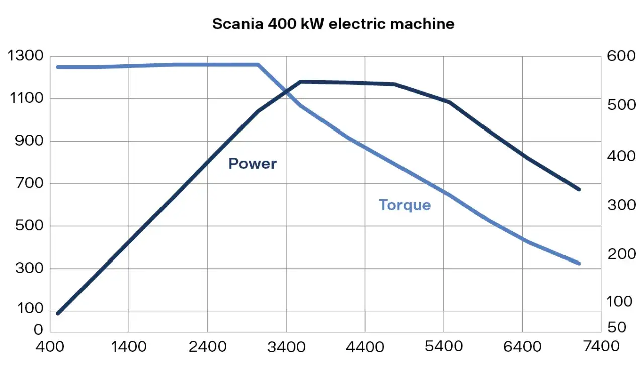 Wykres mocy i momentu obrotowego silnika elektrycznego Scania 400 kW. Moc rośnie liniowo, a moment obrotowy jest stały do ok. 3400 obr./min.