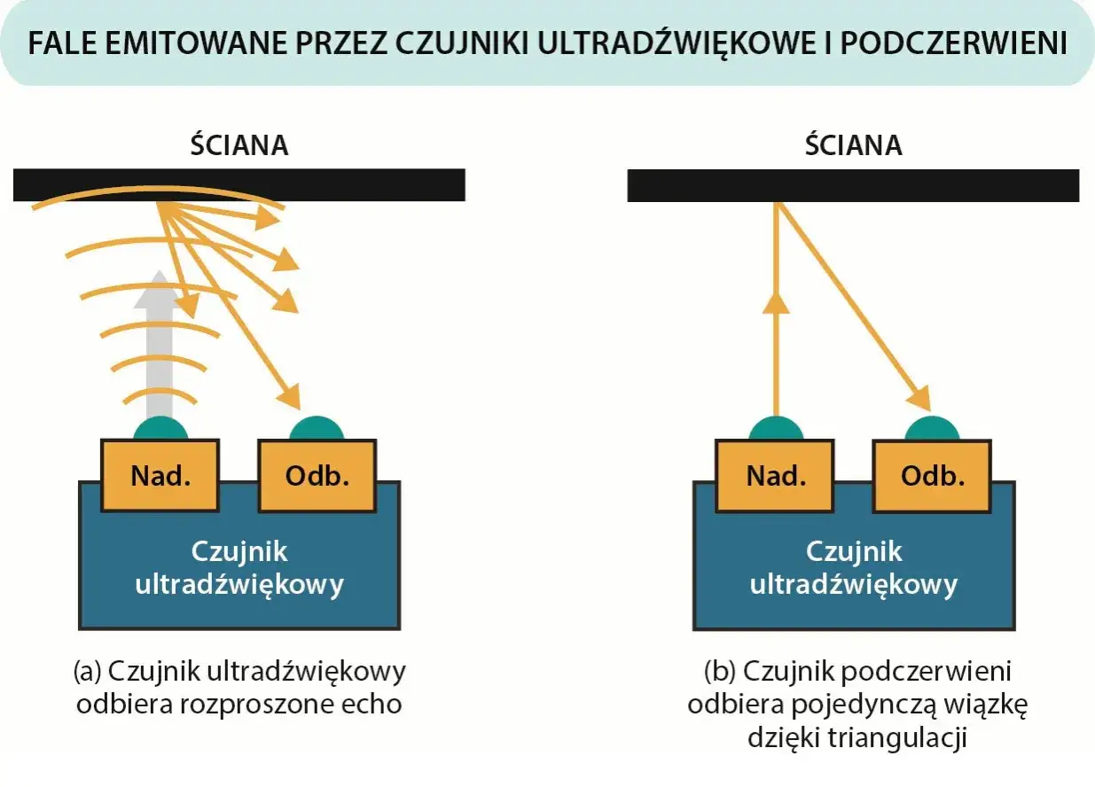 Ilustracja pokazuje czujnik ultradźwiękowy i jego zasadę działania. Wariant (a) pokazuje rozproszone echo, a wariant (b) pojedynczą wiązkę dzięki triangulacji.