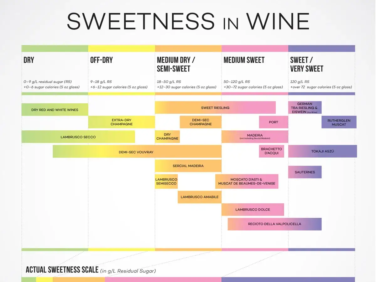 Tableau comparant le taux de sucre dans le vin blanc sec et d'autres vins. Le vin blanc sec a 0-9 g/L de sucre r&eacute;siduel.