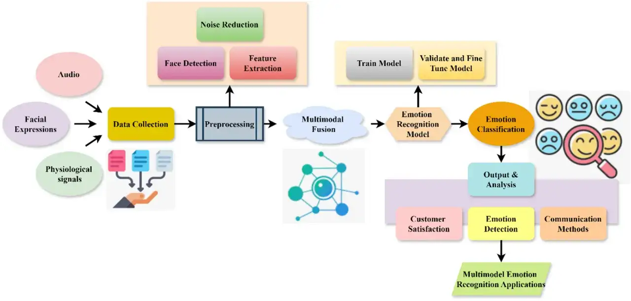 Flussdiagramm zur Emotionserkennung: Audio, Mimik, Signale werden gesammelt, vorverarbeitet und fusioniert. Ein Modell erkennt Emotionen, was bedeutet, dass es