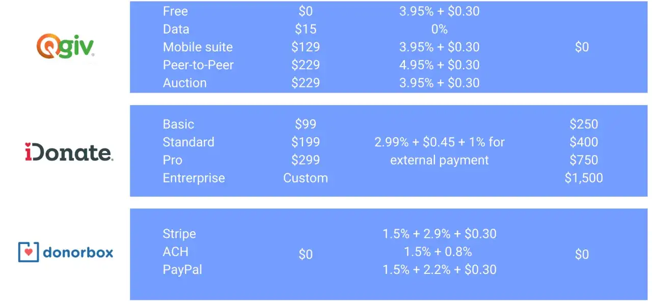 Comparison of fundraising platforms like Qgiv, iDonate, and Donorbox, offering alternatives to GoFundMe for individuals seeking financial support.