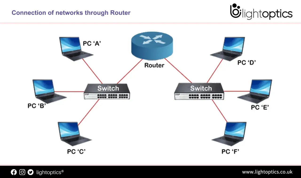 Schemat połączenia sieci: router łączy dwa switche, do których podłączone są komputery PC A-F.