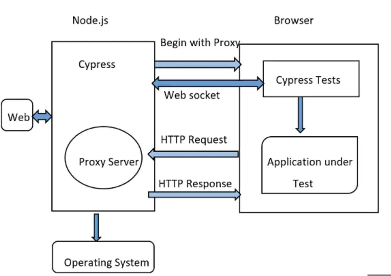 Schemat pokazuje, jak Cypress działa z serwerem proxy w Node.js, komunikując się z testami w przeglądarce.