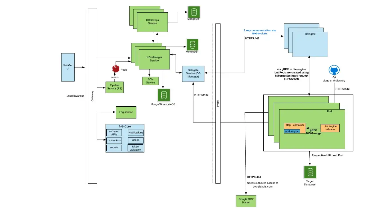 Architekturdiagramm eines **social intranet**: NextGen UI, Gateway, NG Core, verschiedene Services und Pods kommunizieren &uuml;ber gRPC und WebSockets.
