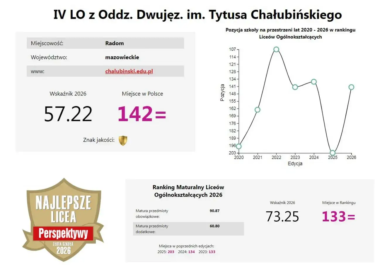 Wykres pozycji Liceum Jasińskiego w rankingu WaszaEdukacja.pl 2020-2025