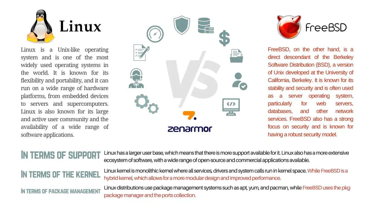 Porównanie **BSD vs Linux**: oba systemy operacyjne, ich cechy, wsparcie i zarządzanie pakietami.
