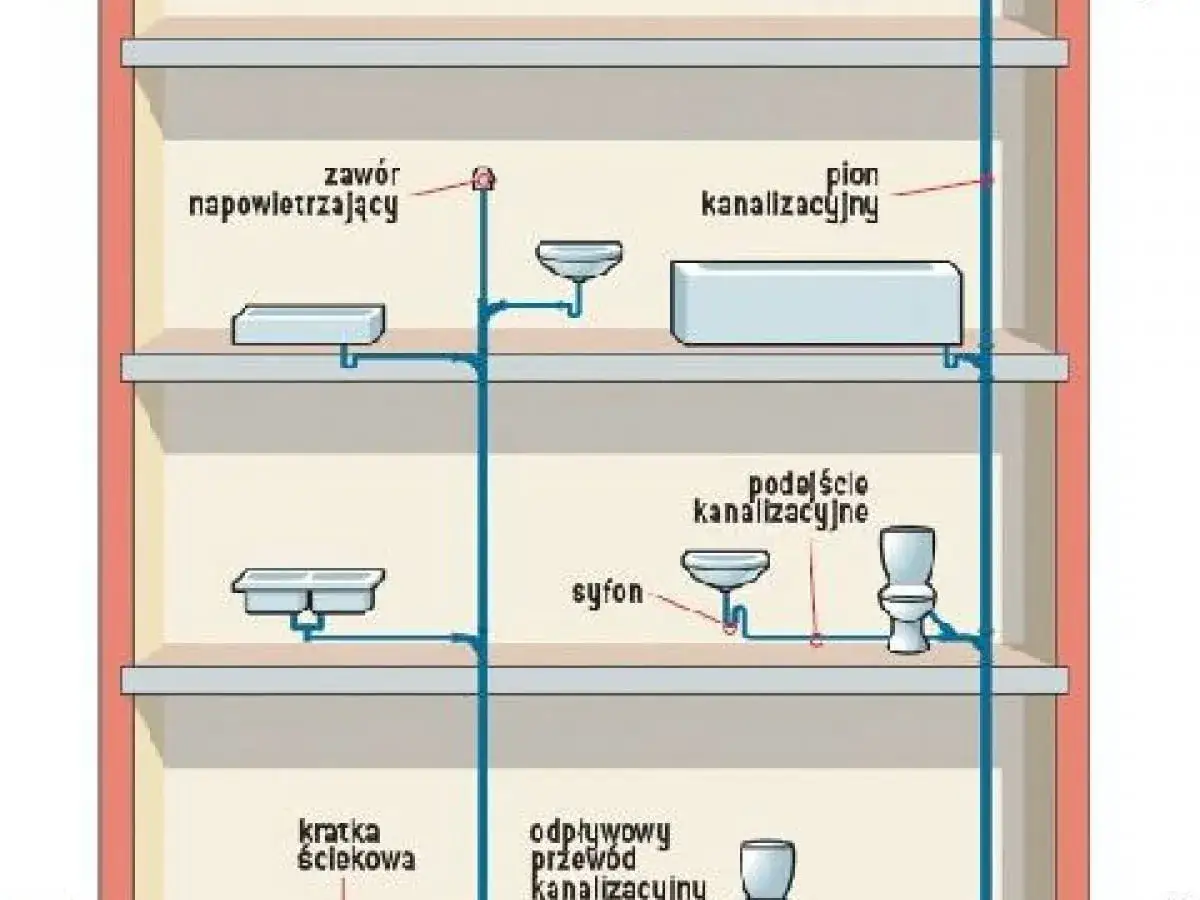 Schemat instalacji kanalizacyjnej z pionem, podciśnieniem, syfonem, zaworem napowietrzającym i odpływami.