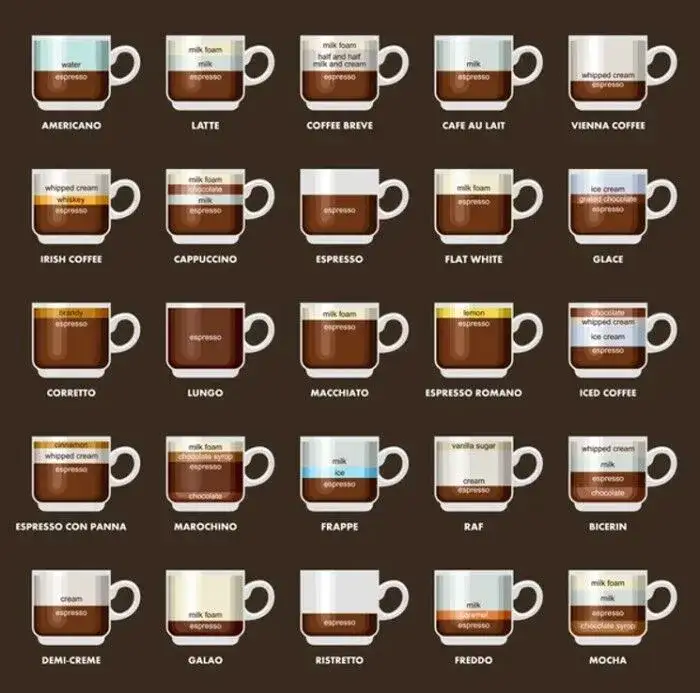 Różne rodzaje kaw mlecznych infografika