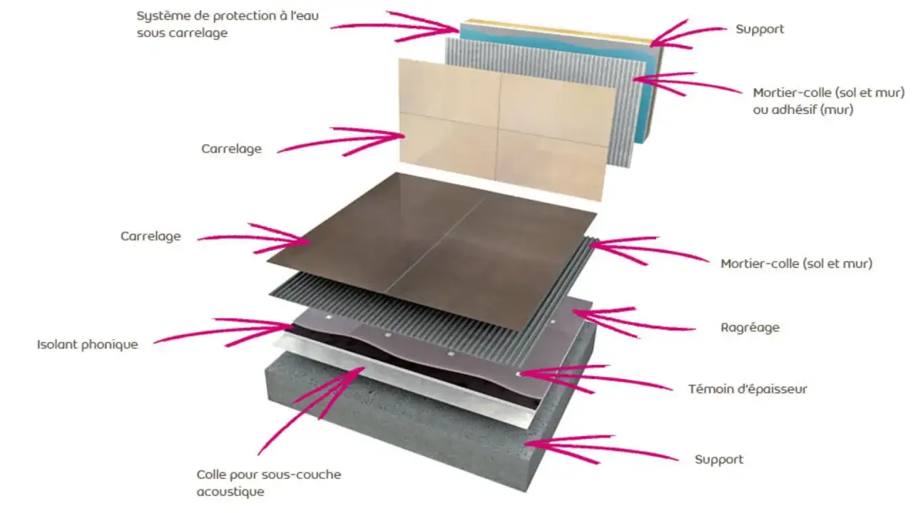 Coupe d'un syst&egrave;me de pose carrelage multicouche : support, ragr&eacute;age, isolant phonique, mortier-colle, carrelage et protection &agrave; l'eau.