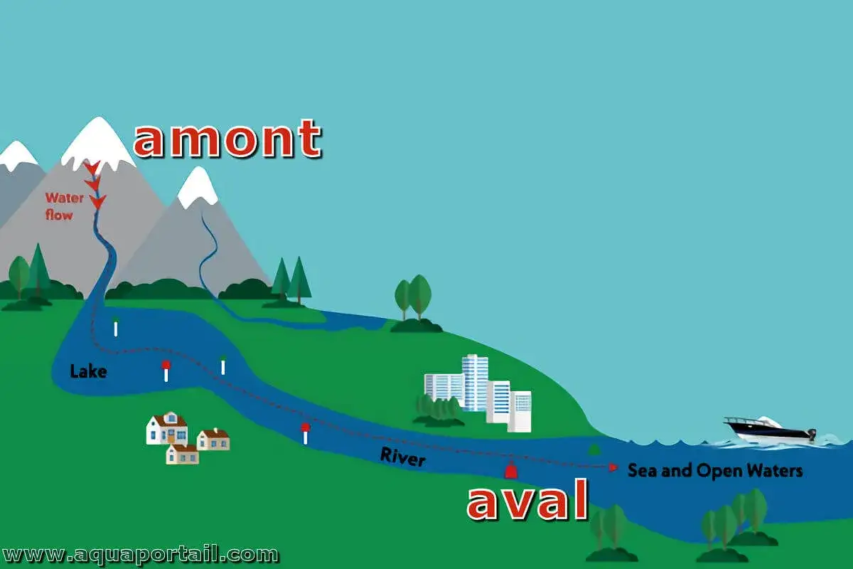 Le cours d'eau prend sa source en amont, dans les montagnes enneigées, et descend vers la mer, traversant un lac, des villages et une ville.