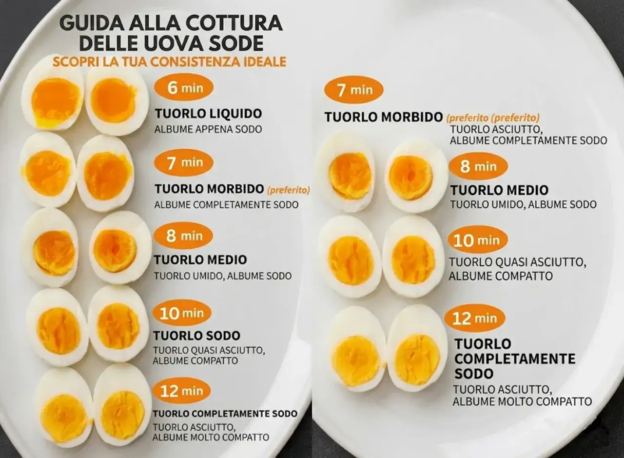 Guide pour la cuisson des œufs durs, montrant différentes consistances de jaune et de blanc d'œuf selon le temps de cuisson.