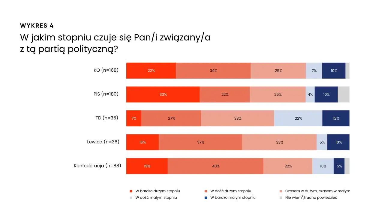 Wykres pokazuje, jak wyborcy czują się związani z partiami. KO ma twardy elektorat, gdzie 22% czuje się